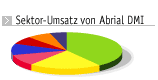 Sektor-Umsatz von Abrial DMI d'ABRIAL-DMI