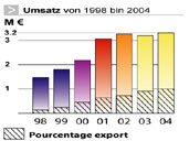 Umsatz