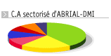 Secteurs d'activité d'ABRIAL-DMI