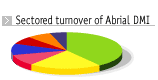 Sectored turnover of Abrial DMI