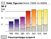 Sales figures