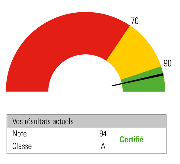 Vos résultats actuels